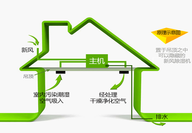 艾普生全屋中央新風(fēng)吊頂除濕機(jī)ACFD-E系列如何正確安裝？安裝過(guò)程中有哪些優(yōu)化措施？